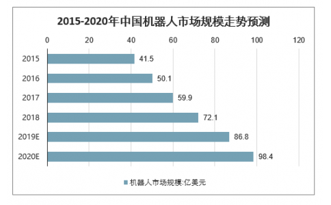 2020年中國(guó)工業(yè)機(jī)器人市場(chǎng)規(guī)模、產(chǎn)量及行業(yè)發(fā)展趨勢(shì)分析預(yù)測(cè)